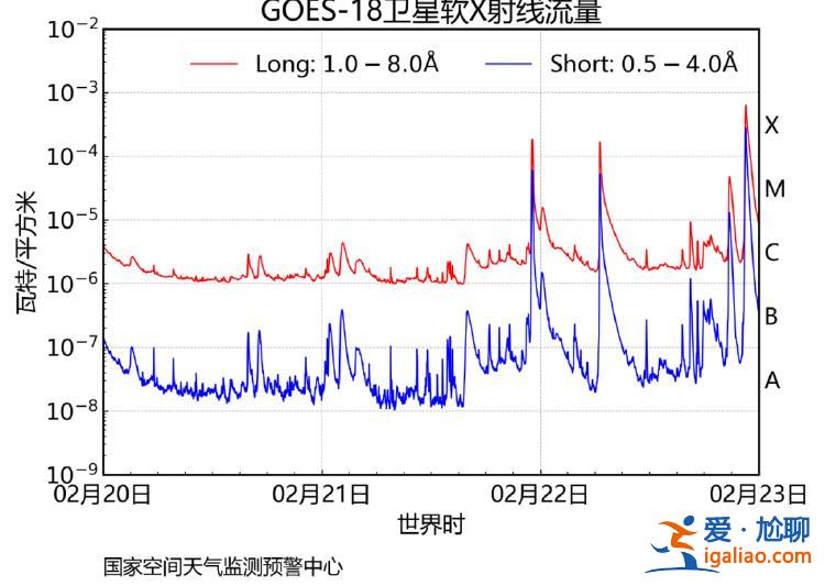 X6.3级耀斑 打破纪录的大爆发！会制造地磁暴吗？？