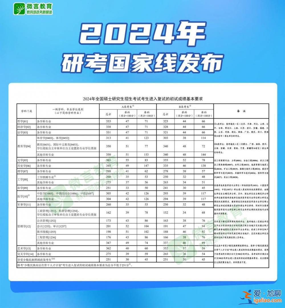 2024年研考国家线发布？