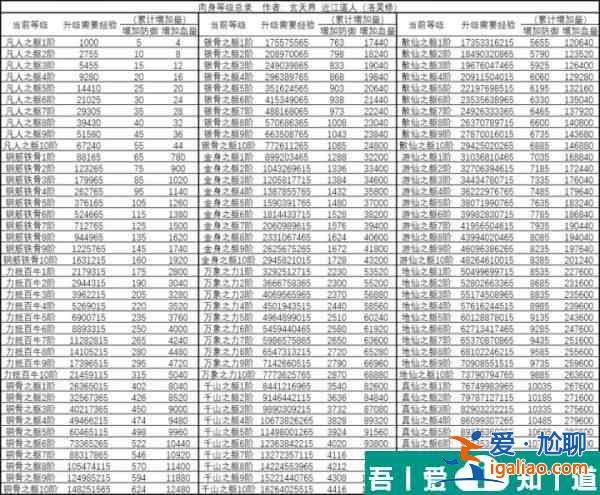 想不想修真肉身境界  想不想修真肉身等级划分一览？