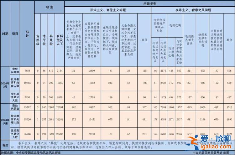 2024年3月全国查处违反中央八项规定精神问题7859起？