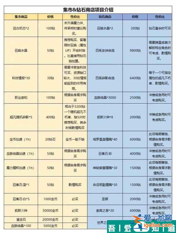 不朽家族钻石怎么用有效提升战力 使用方法？