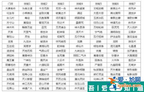 梦幻西游转门派技能对照表 转门派技能一览？