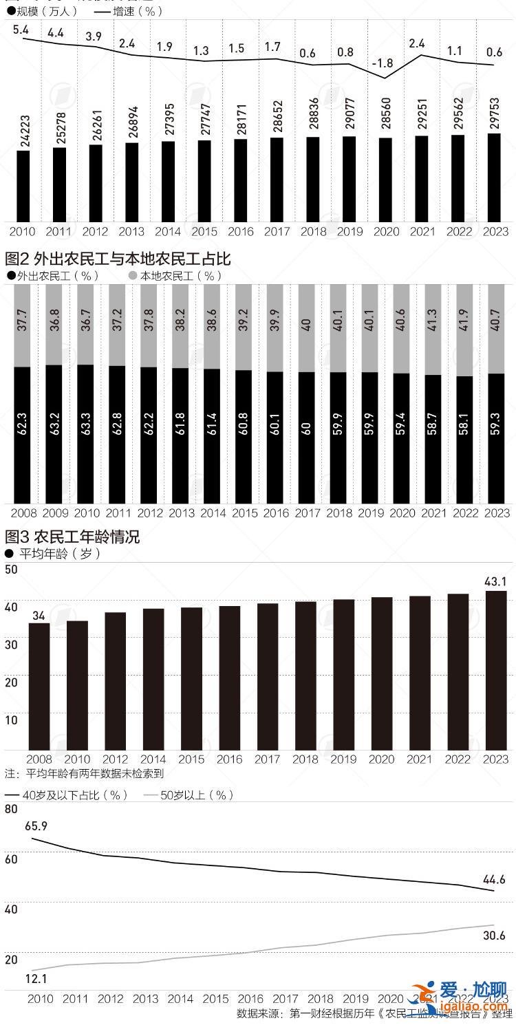 16年来农民工平均年龄增9岁 40岁及以下减少2500万？