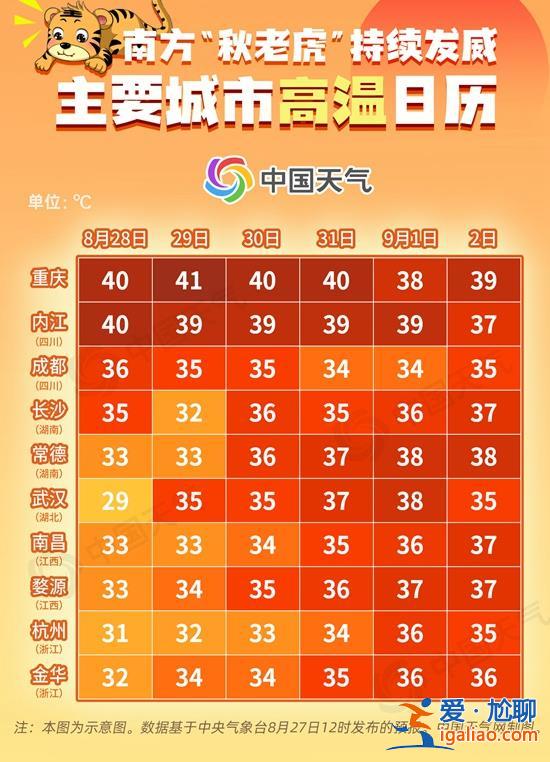重庆连续7天最高气温达40℃以上！杭州打破当地8月高温日数历史纪录？