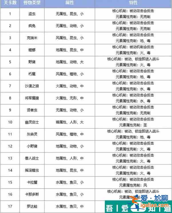 巴风特之怒手游狩猎乐园副本介绍 20关怪物一览？