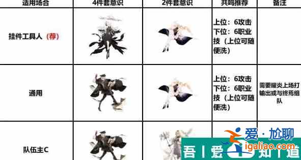 战双帕弥什布丽姬特耀炎意识共鸣怎么选择 具体一览？