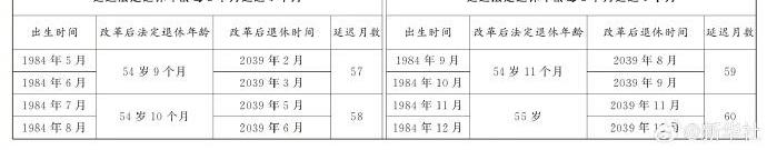 延迟法定退休年龄时间对照表公布？