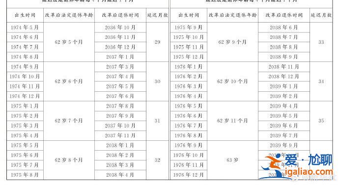 延迟法定退休年龄时间对照表公布？
