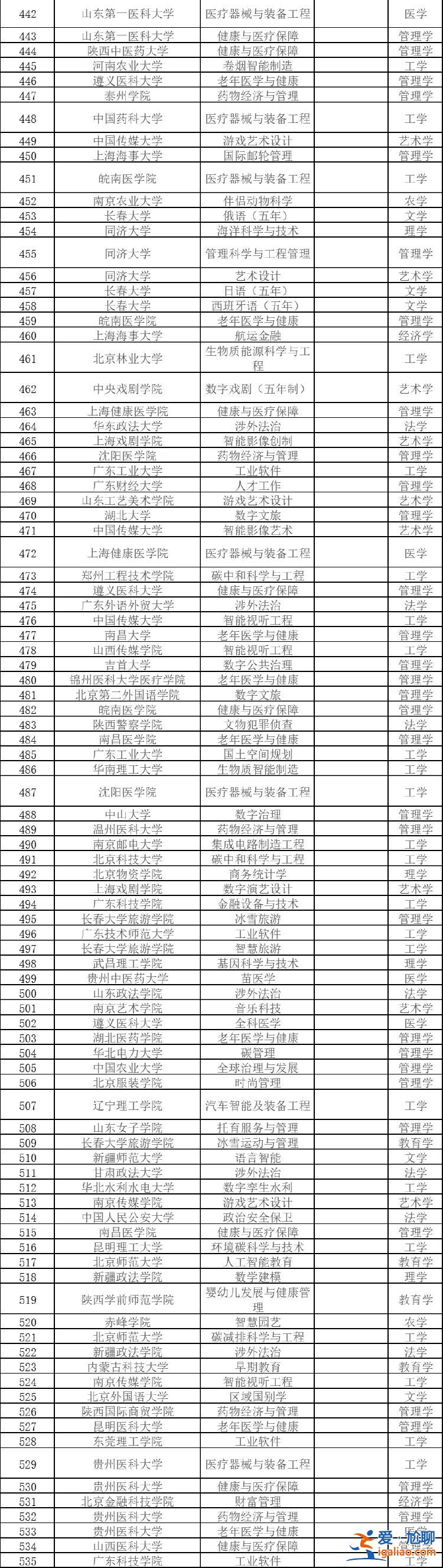 2024年度拟新增本科专业535个？