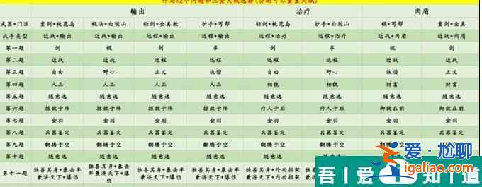 射雕开局天赋完美三金怎么选择 具体一览？