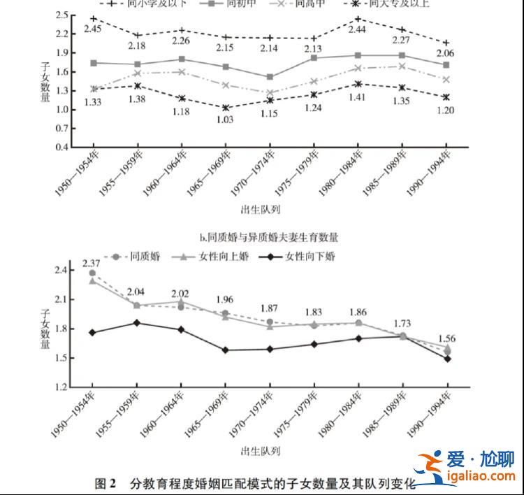 女性学历“向下婚”正反超“向上婚” 对生育有何影响？？