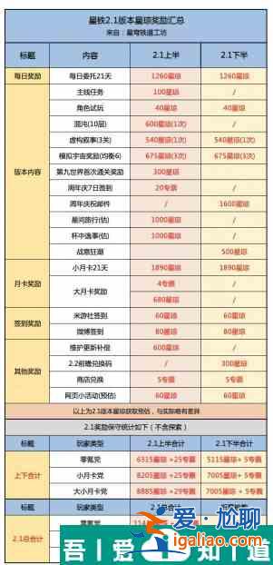 崩坏星穹铁道2.1下半有多少星穹 崩坏星穹铁道2.1下半星穹数量汇总？