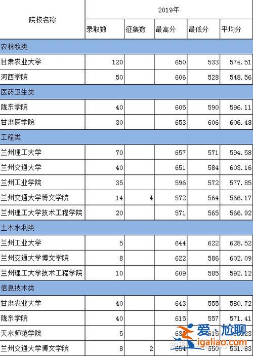 甘肃对口升学考哪几科科目，甘肃中职对口可以报几个学校？