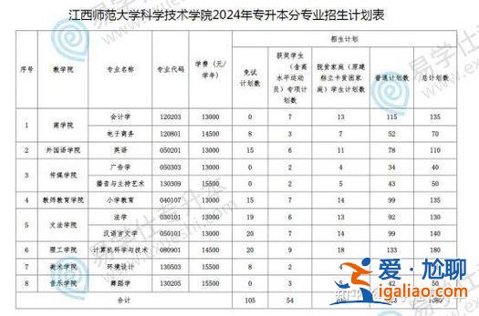 山西立德专升本 江西健康职业技术学院有专升本吗？