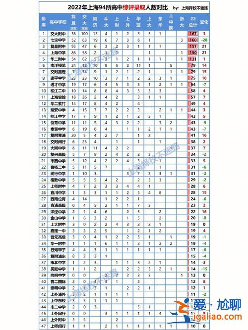 上海 高考升学率 排名？1979年，1995年，2010年，上海高考升学比率分别是多少？