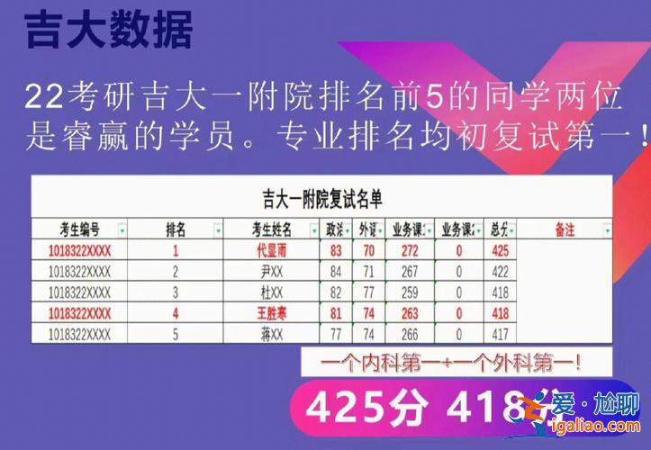 国内顶尖高校考研升学率 吉大考研复试录取率是多少？