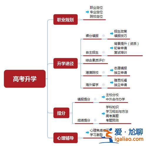 17种高考升学途径是什么 高考究竟是什么？