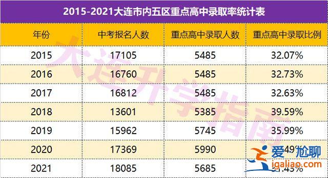 大连中学升学率，大连中学升学率排名？