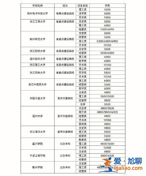 公办专升本学费 专升本后的学费是多少是和高考上来的本科学费一样多吗？