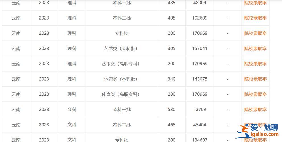 民中高考升学率，云南民族中学2023一本率是多少？
