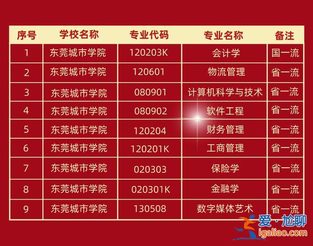 东莞毕业学历提升学院名单？东莞城市学院有没有继续学院？