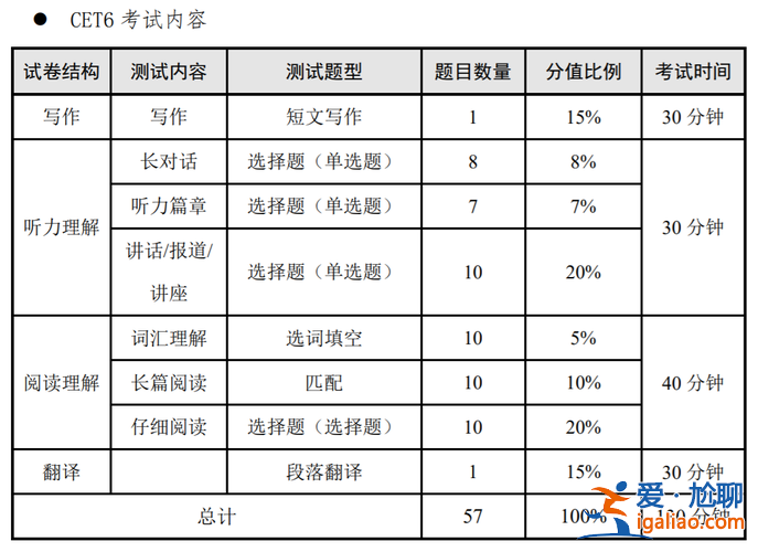 2014小学升学考英语 2014年英语六级总分多少？