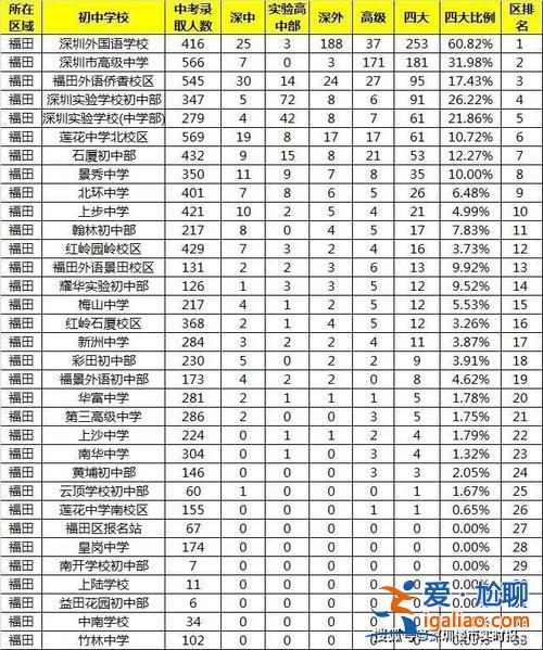 深圳市初中升学率？深圳初中升学率一般多少？