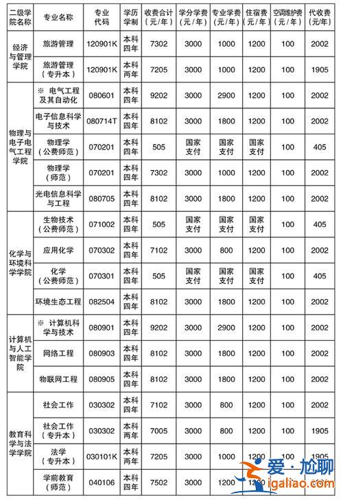 湘南专升本护理 湘南学院护理专业学费多少？