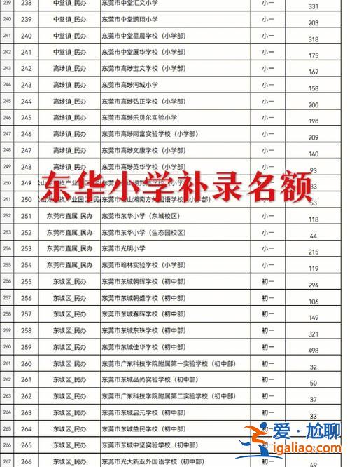 东莞国际学校升学率排名，东华国际学校好吗？