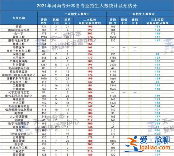 河南专升本河？河南专升本财务管理2023招生计划总人数？