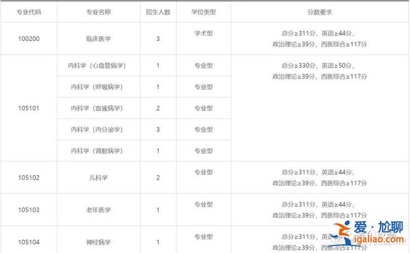 西南考研辅导机构升学率，西南医科大学临床医学考研通过率？