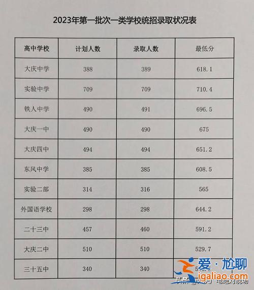 大庆各中学高考升学率 大庆2023中考前500名一中有多少？