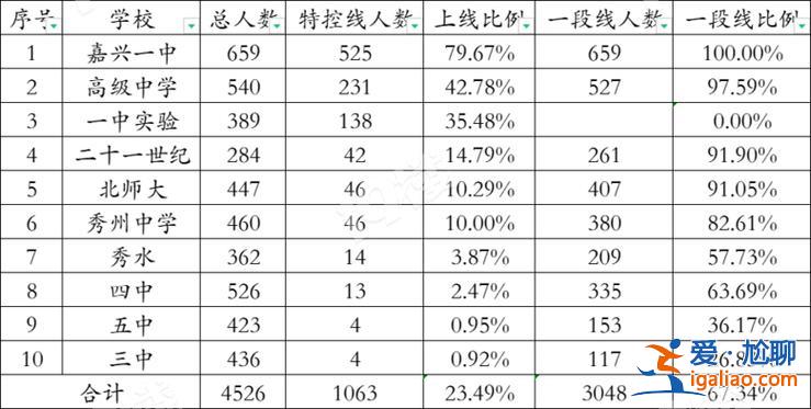 嘉兴高考升学率 嘉兴普通高中升学率？
