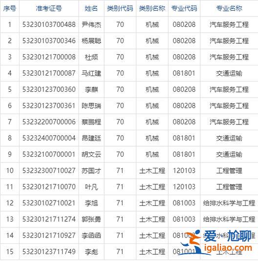 昆明专升本录取，昆明理工大学津桥学院2023专升本录取通知书到了吗？