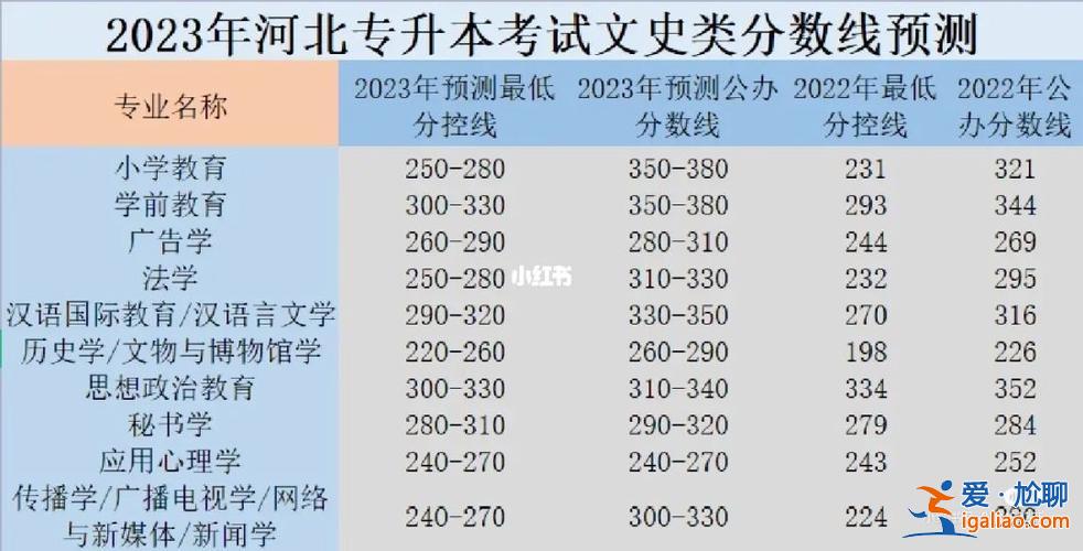 文史专升本河北，河北专升本总分一般是多少？