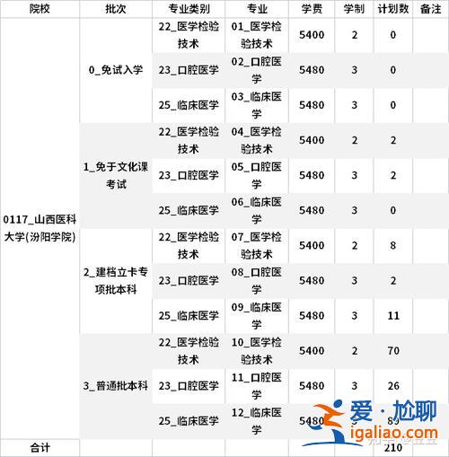 专升本汾阳学院(山西省能专升本的专科学校有哪些)？