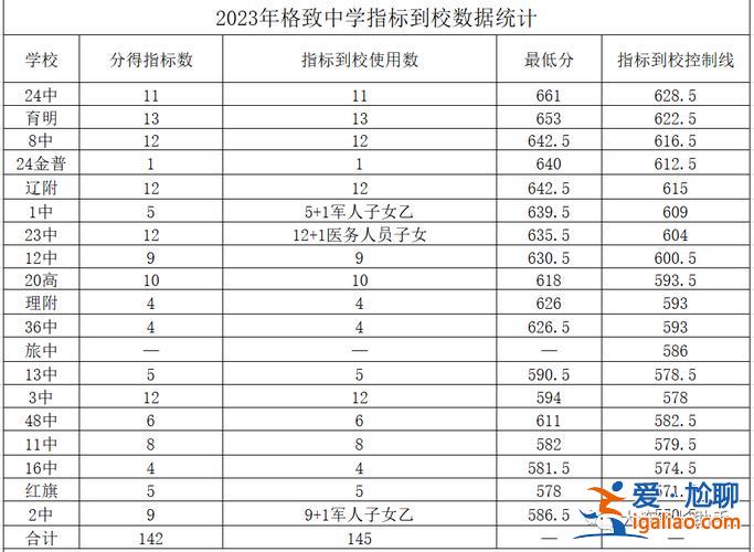 大连 升学率 格致 2019年大连初中升学率排名？