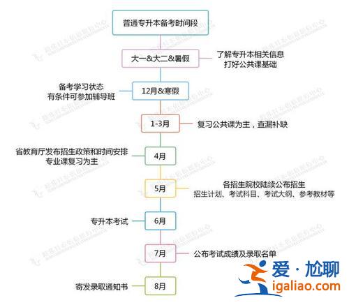 考专升本流程，专升本的流程？