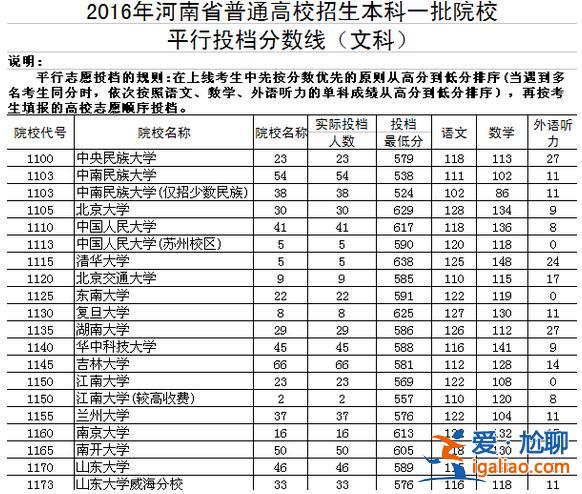 2016河南高考升学？2016年河南省大学分数录取线？