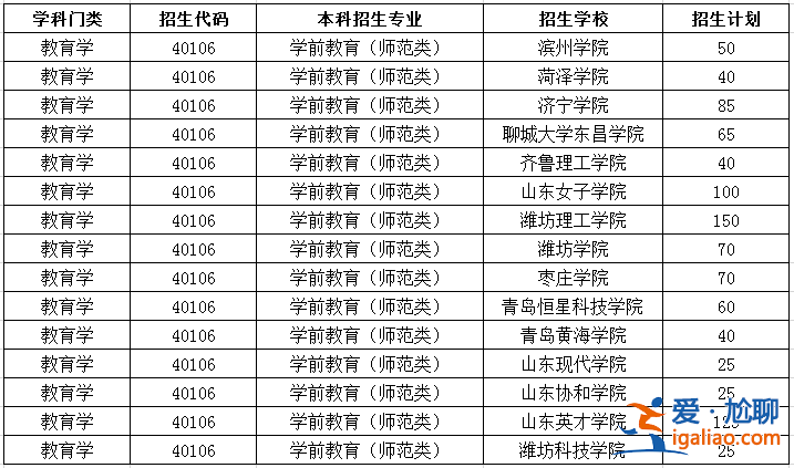 教育专升本学院 师范类专科升本科有哪些学校？