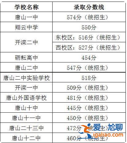 唐山12号高中升学率，唐山12中和11中哪个高考升学率高？
