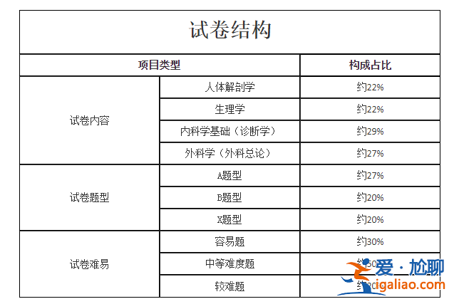 专升本医疗综合？临床医学专升本考哪些科目？