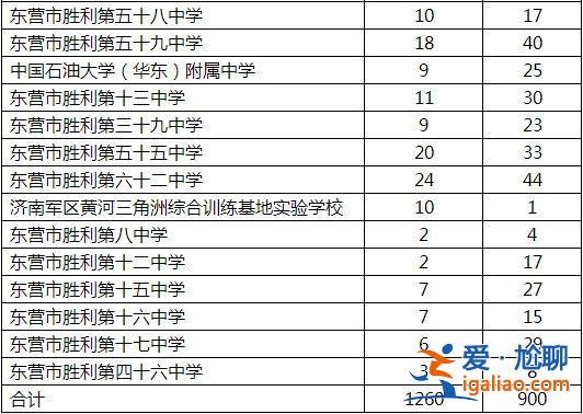 东营市一中 升学率 东营区一中升学率？