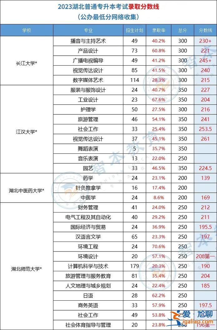 湖北专升本考卷(湖北师范大学2023专升本录取分数线)？