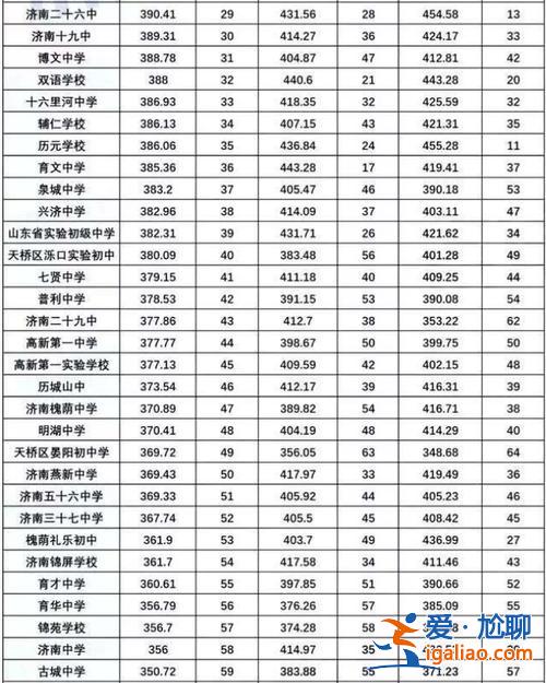 济南十八中 升学率？济南十八中升学率怎么样？