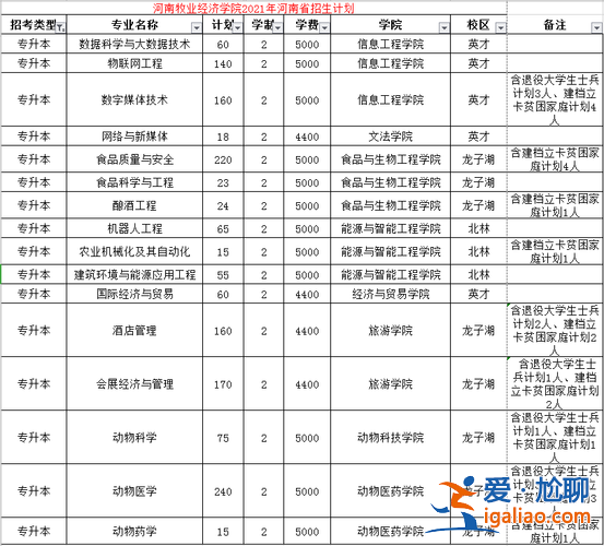 专升本河南食品(河南牧业经济学院专升本招生计划)？