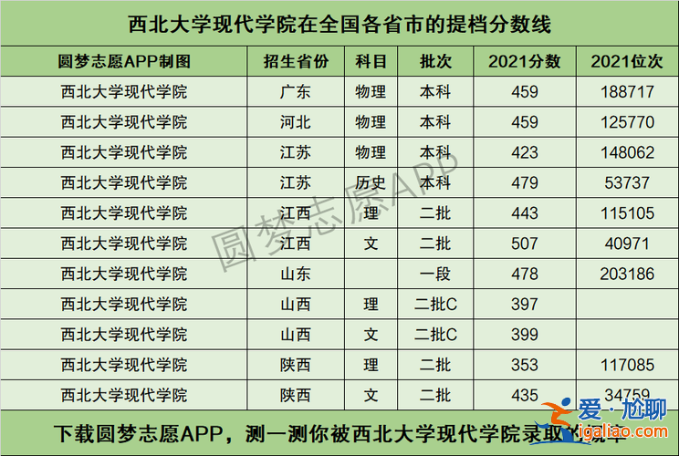 专升本现代学院 2024西北大学现代学院专升本分数线？