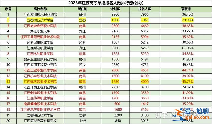 江西单招升学率排名 江西哪些学校单招出成绩了？