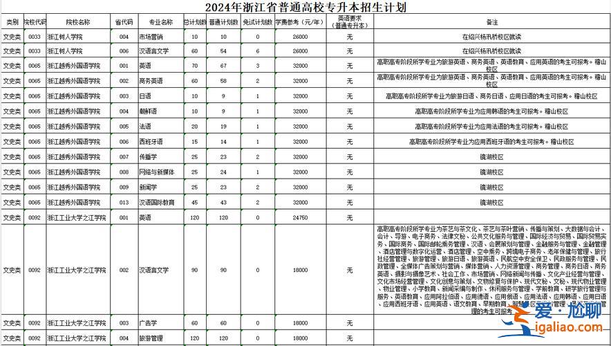 专升本有什 专升本有哪些选项？