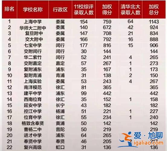 上海 高中升学率排名(上海高中排名)？